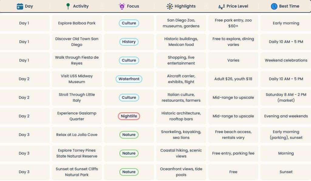 San Diego Weekend Itinerary