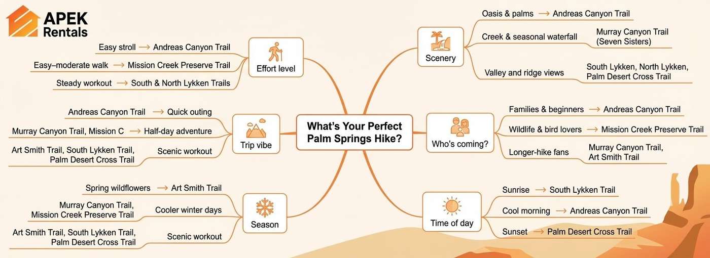 What’s Your Perfect Palm Springs Hike? Mind Map