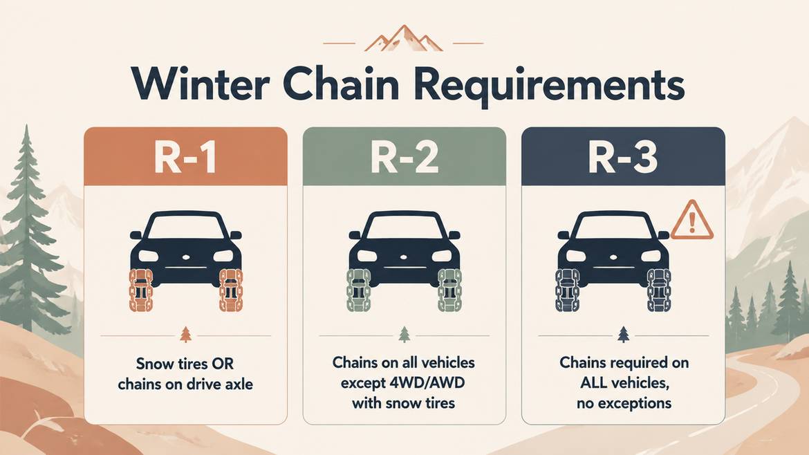 Infographic explaining California R-1, R-2, and R-3 winter chain requirements for driving to Big Bear